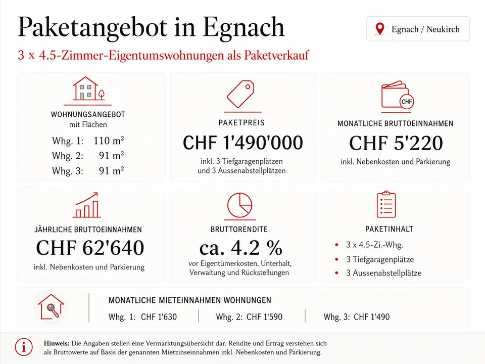 Wohnungspaket nahe Bodensee  drei 4.5-Zimmer-Eigentumswohnungen